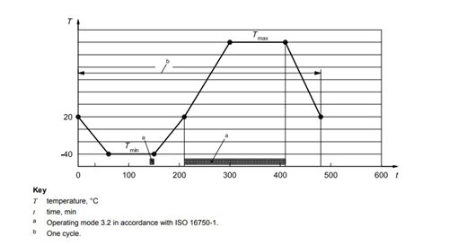 Iso 16750 2 Road Vehicles Environ Standard Atec