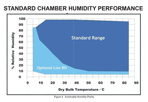 A graph comparing temp humidity chambers' standard humidity performance with optional low RH