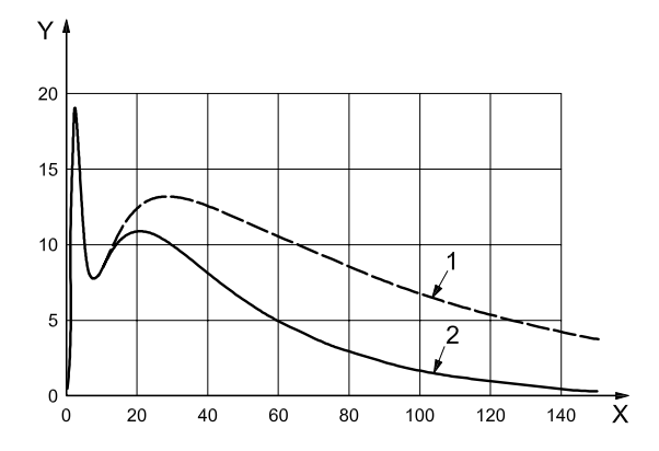 Waveform 1 & 2