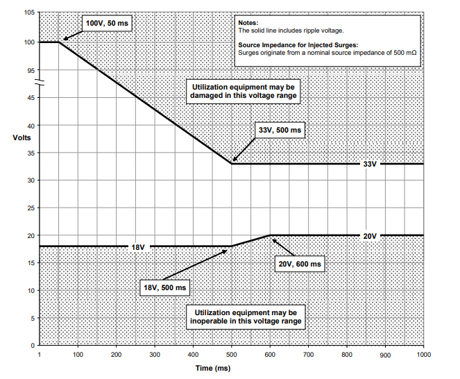 MIL-STD-1275 Graph 3