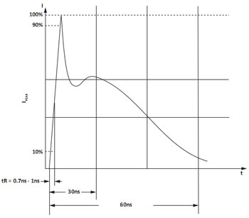 61000-4-2 Chart