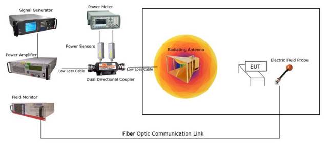 Radiated Susceptibility