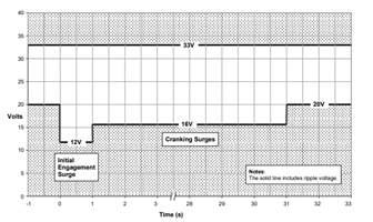 MIL-STD-1275 Graph 1