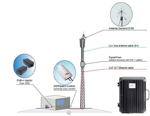 An example of the SignalShark 3330 working in outdoor environments using both Ethernet and an LTE modem.