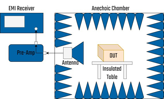 Radiated Emissions Test Setup