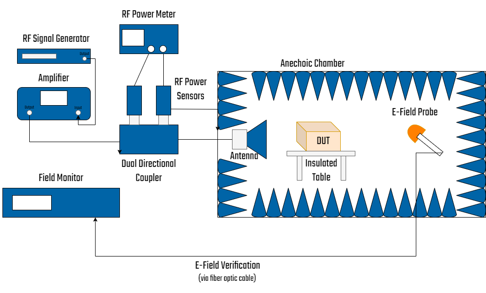 Radiated Immunity Test Setup