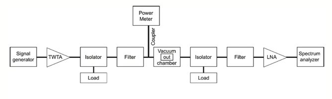 Diagram of multipaction test set up