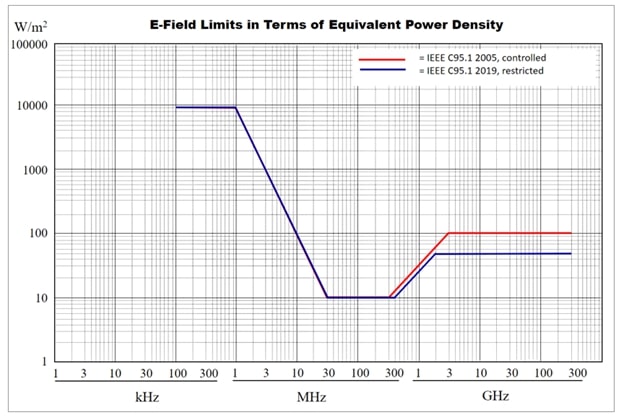 Diagram of IEEE C95.1:2019 EMF