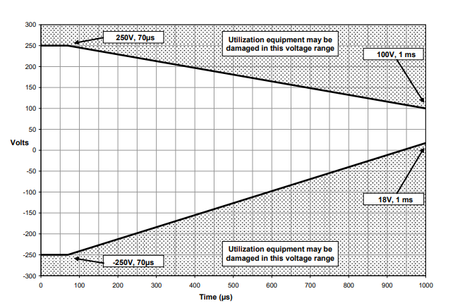 MIL-STD-1275 Graph 2