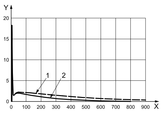 Waveform 1 & 2 discharge