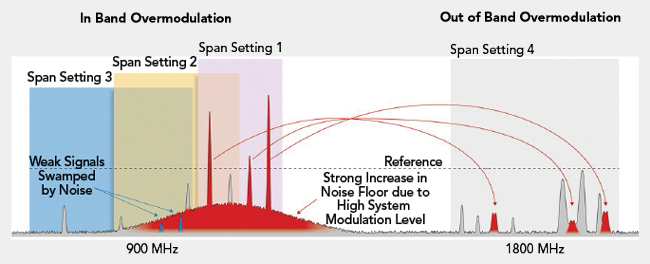 Graph of signals captured by a spectrum analyzer, showing how nonlinear artifacts appear as signals.