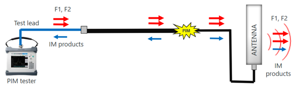 PIM Mitigation 3.