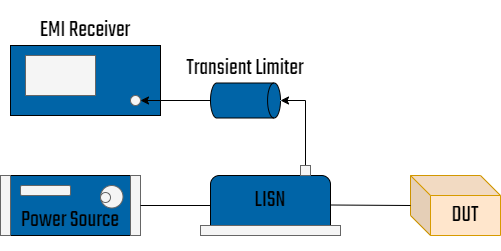 Conducted Emissions Test Setup